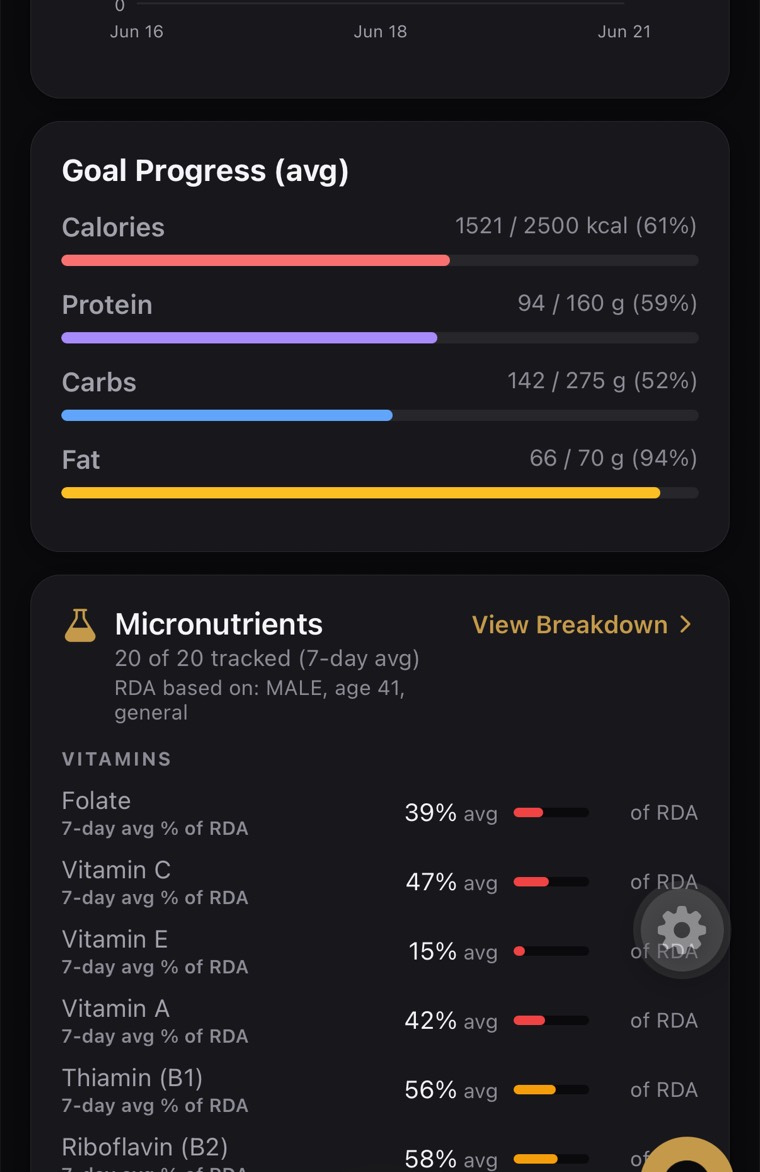 Insights screen in the app for a 7-day range: goal progress bars for calories, protein, carbs and fat, then a Micronutrients panel showing 20 of 20 tracked with 7-day average percentages of RDA for folate, vitamin C, vitamin E, vitamin A and B vitamins.